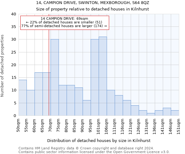 14, CAMPION DRIVE, SWINTON, MEXBOROUGH, S64 8QZ: Size of property relative to detached houses in Kilnhurst