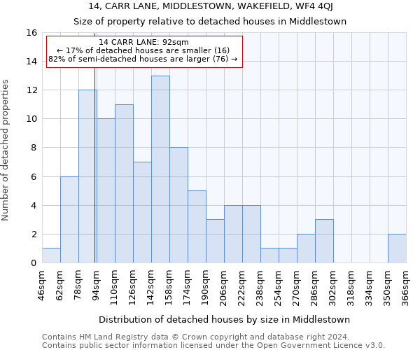 14, CARR LANE, MIDDLESTOWN, WAKEFIELD, WF4 4QJ: Size of property relative to detached houses in Middlestown