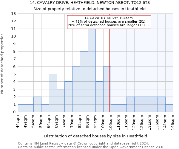 14, CAVALRY DRIVE, HEATHFIELD, NEWTON ABBOT, TQ12 6TS: Size of property relative to detached houses in Heathfield