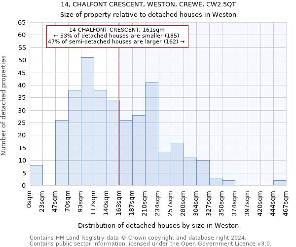 14, CHALFONT CRESCENT, WESTON, CREWE, CW2 5QT: Size of property relative to detached houses in Weston