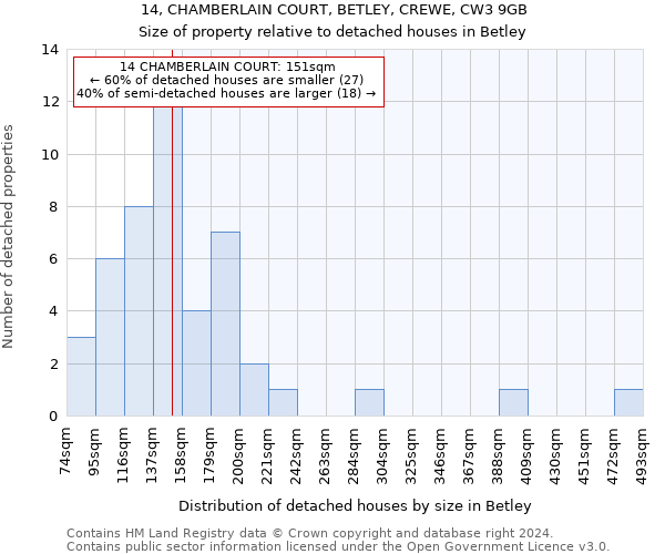 14, CHAMBERLAIN COURT, BETLEY, CREWE, CW3 9GB: Size of property relative to detached houses in Betley