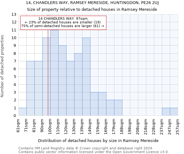 14, CHANDLERS WAY, RAMSEY MERESIDE, HUNTINGDON, PE26 2UJ: Size of property relative to detached houses in Ramsey Mereside