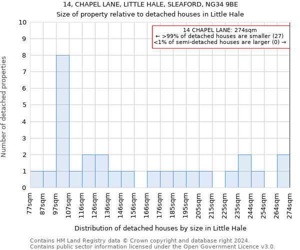 14, CHAPEL LANE, LITTLE HALE, SLEAFORD, NG34 9BE: Size of property relative to detached houses in Little Hale