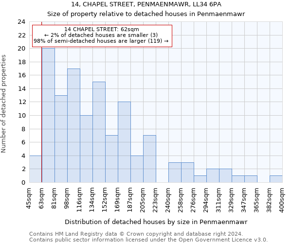 14, CHAPEL STREET, PENMAENMAWR, LL34 6PA: Size of property relative to detached houses in Penmaenmawr