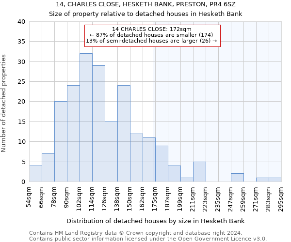 14, CHARLES CLOSE, HESKETH BANK, PRESTON, PR4 6SZ: Size of property relative to detached houses in Hesketh Bank