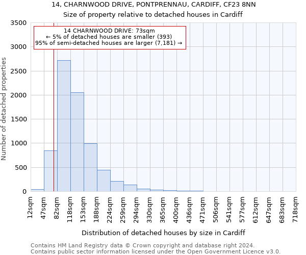 14, CHARNWOOD DRIVE, PONTPRENNAU, CARDIFF, CF23 8NN: Size of property relative to detached houses in Cardiff