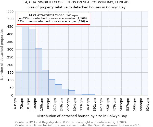 14, CHATSWORTH CLOSE, RHOS ON SEA, COLWYN BAY, LL28 4DE: Size of property relative to detached houses in Colwyn Bay