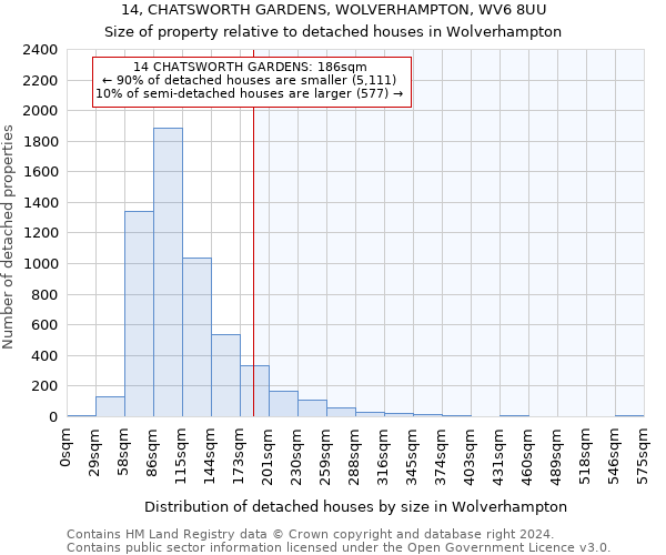 14, CHATSWORTH GARDENS, WOLVERHAMPTON, WV6 8UU: Size of property relative to detached houses in Wolverhampton