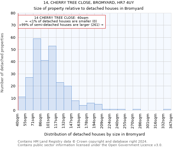 14, CHERRY TREE CLOSE, BROMYARD, HR7 4UY: Size of property relative to detached houses in Bromyard