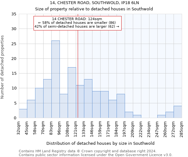 14, CHESTER ROAD, SOUTHWOLD, IP18 6LN: Size of property relative to detached houses in Southwold