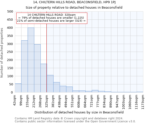 14, CHILTERN HILLS ROAD, BEACONSFIELD, HP9 1PJ: Size of property relative to detached houses in Beaconsfield