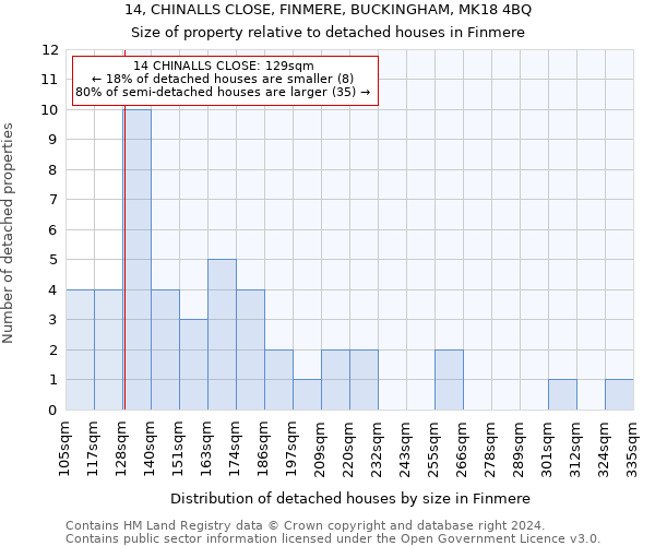 14, CHINALLS CLOSE, FINMERE, BUCKINGHAM, MK18 4BQ: Size of property relative to detached houses in Finmere