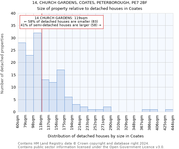 14, CHURCH GARDENS, COATES, PETERBOROUGH, PE7 2BF: Size of property relative to detached houses in Coates