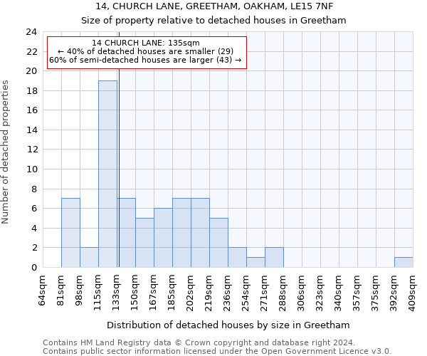 14, CHURCH LANE, GREETHAM, OAKHAM, LE15 7NF: Size of property relative to detached houses in Greetham