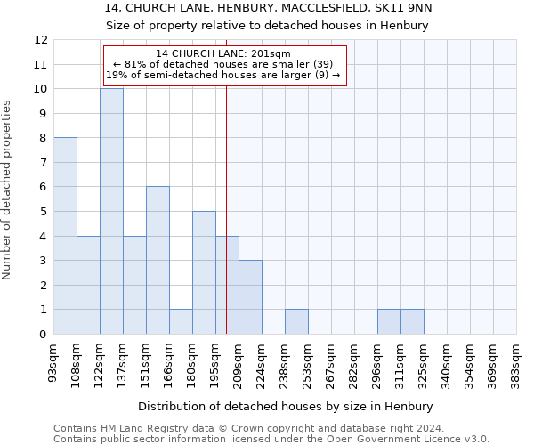 14, CHURCH LANE, HENBURY, MACCLESFIELD, SK11 9NN: Size of property relative to detached houses in Henbury