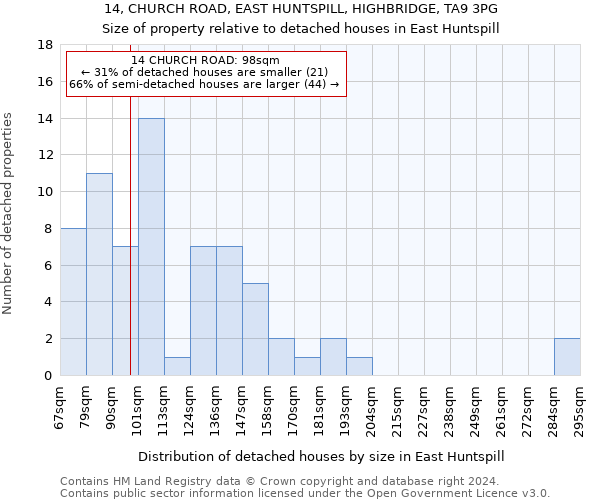 14, CHURCH ROAD, EAST HUNTSPILL, HIGHBRIDGE, TA9 3PG: Size of property relative to detached houses in East Huntspill