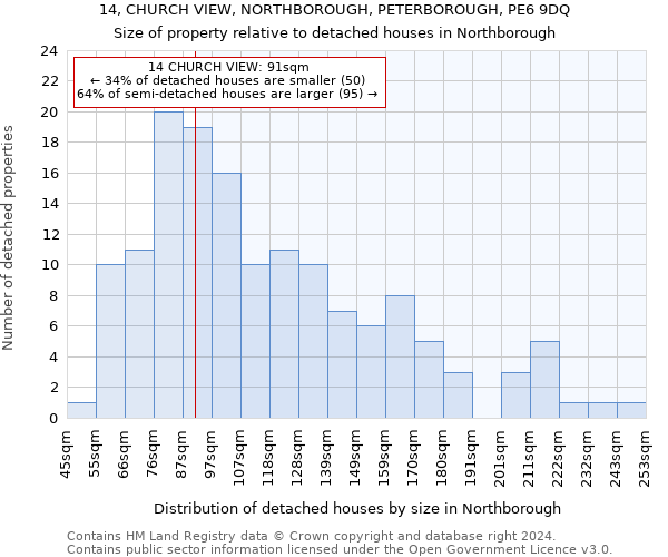 14, CHURCH VIEW, NORTHBOROUGH, PETERBOROUGH, PE6 9DQ: Size of property relative to detached houses in Northborough