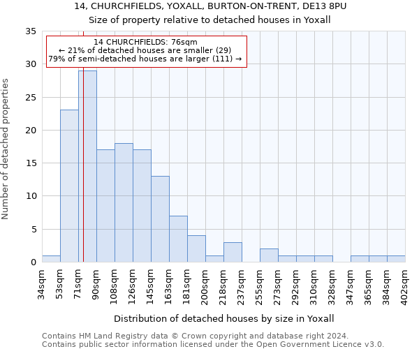 14, CHURCHFIELDS, YOXALL, BURTON-ON-TRENT, DE13 8PU: Size of property relative to detached houses in Yoxall