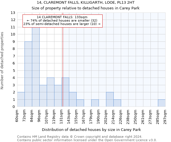 14, CLAREMONT FALLS, KILLIGARTH, LOOE, PL13 2HT: Size of property relative to detached houses in Carey Park