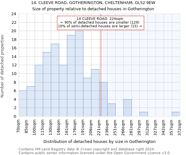 14, CLEEVE ROAD, GOTHERINGTON, CHELTENHAM, GL52 9EW: Size of property relative to detached houses in Gotherington