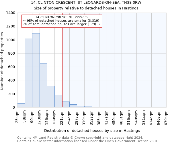 14, CLINTON CRESCENT, ST LEONARDS-ON-SEA, TN38 0RW: Size of property relative to detached houses in Hastings