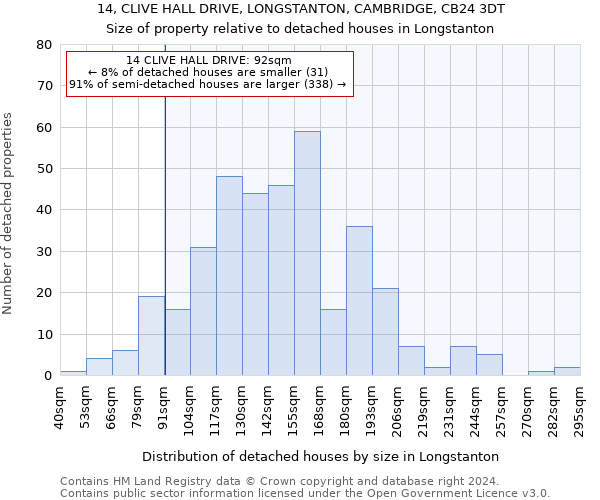 14, CLIVE HALL DRIVE, LONGSTANTON, CAMBRIDGE, CB24 3DT: Size of property relative to detached houses in Longstanton