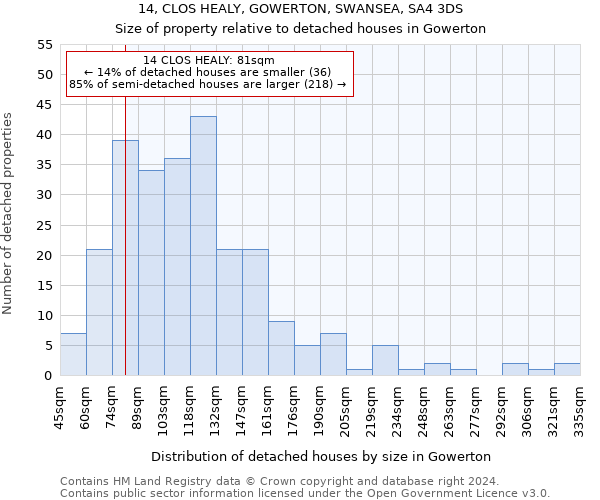 14, CLOS HEALY, GOWERTON, SWANSEA, SA4 3DS: Size of property relative to detached houses in Gowerton