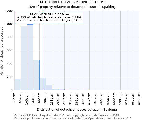 14, CLUMBER DRIVE, SPALDING, PE11 1PT: Size of property relative to detached houses in Spalding