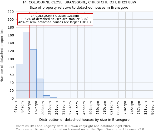 14, COLBOURNE CLOSE, BRANSGORE, CHRISTCHURCH, BH23 8BW: Size of property relative to detached houses in Bransgore