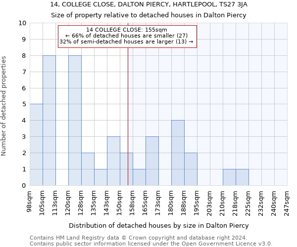 14, COLLEGE CLOSE, DALTON PIERCY, HARTLEPOOL, TS27 3JA: Size of property relative to detached houses in Dalton Piercy