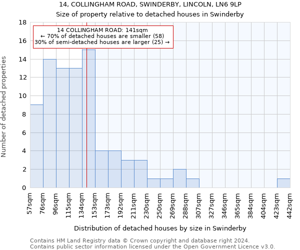 14, COLLINGHAM ROAD, SWINDERBY, LINCOLN, LN6 9LP: Size of property relative to detached houses in Swinderby