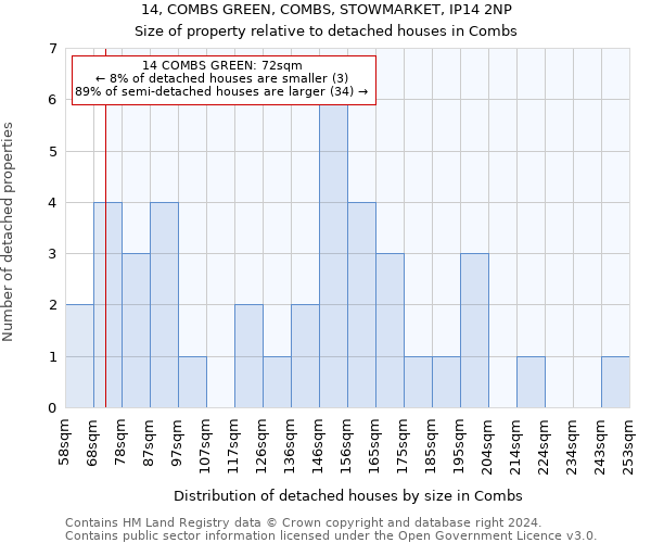 14, COMBS GREEN, COMBS, STOWMARKET, IP14 2NP: Size of property relative to detached houses in Combs