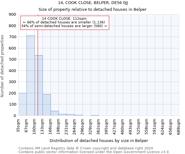 14, COOK CLOSE, BELPER, DE56 0JJ: Size of property relative to detached houses in Belper