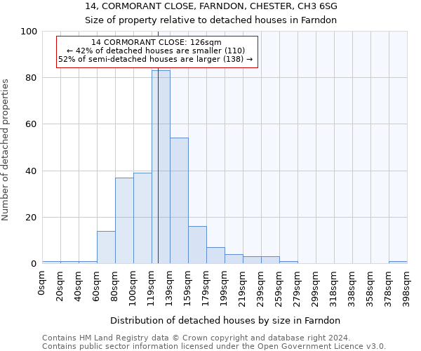 14, CORMORANT CLOSE, FARNDON, CHESTER, CH3 6SG: Size of property relative to detached houses in Farndon