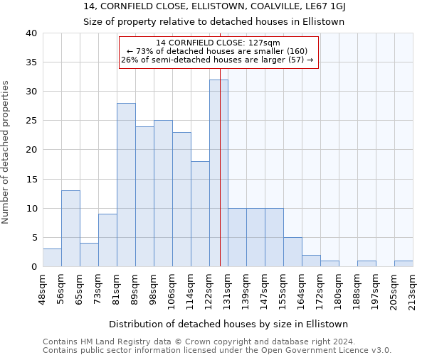 14, CORNFIELD CLOSE, ELLISTOWN, COALVILLE, LE67 1GJ: Size of property relative to detached houses in Ellistown