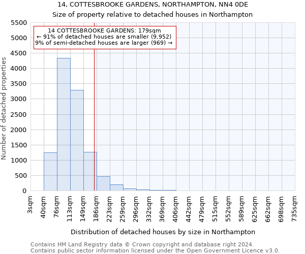 14, COTTESBROOKE GARDENS, NORTHAMPTON, NN4 0DE: Size of property relative to detached houses in Northampton