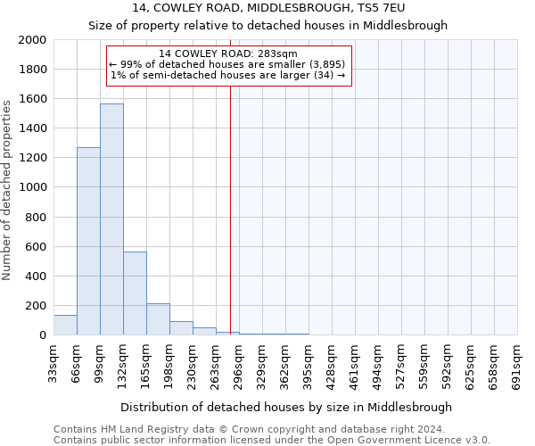 14, COWLEY ROAD, MIDDLESBROUGH, TS5 7EU: Size of property relative to detached houses in Middlesbrough