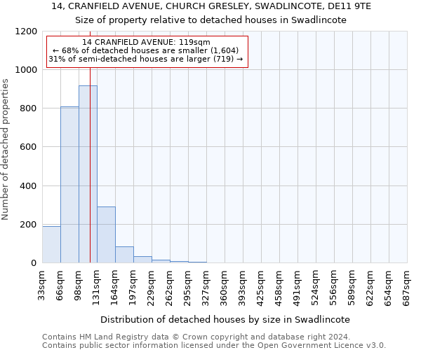 14, CRANFIELD AVENUE, CHURCH GRESLEY, SWADLINCOTE, DE11 9TE: Size of property relative to detached houses in Swadlincote