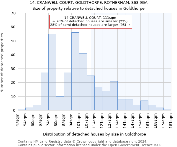 14, CRANWELL COURT, GOLDTHORPE, ROTHERHAM, S63 9GA: Size of property relative to detached houses in Goldthorpe