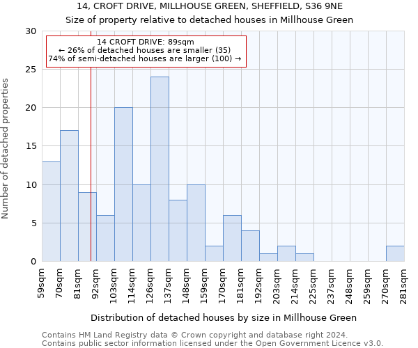 14, CROFT DRIVE, MILLHOUSE GREEN, SHEFFIELD, S36 9NE: Size of property relative to detached houses in Millhouse Green