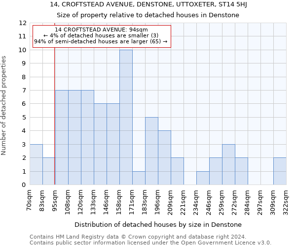 14, CROFTSTEAD AVENUE, DENSTONE, UTTOXETER, ST14 5HJ: Size of property relative to detached houses in Denstone