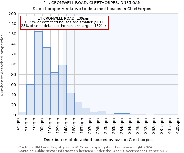 14, CROMWELL ROAD, CLEETHORPES, DN35 0AN: Size of property relative to detached houses in Cleethorpes