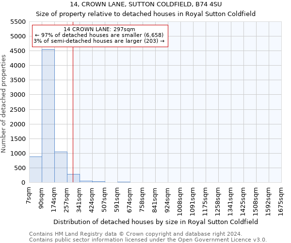 14, CROWN LANE, SUTTON COLDFIELD, B74 4SU: Size of property relative to detached houses in Royal Sutton Coldfield