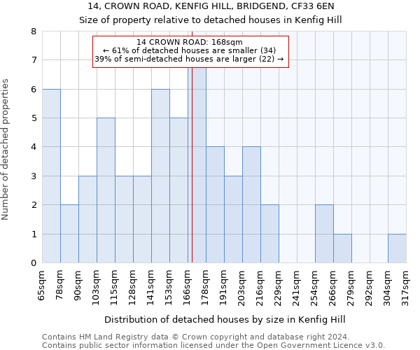 14, CROWN ROAD, KENFIG HILL, BRIDGEND, CF33 6EN: Size of property relative to detached houses in Kenfig Hill