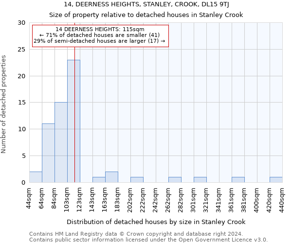 14, DEERNESS HEIGHTS, STANLEY, CROOK, DL15 9TJ: Size of property relative to detached houses in Stanley Crook