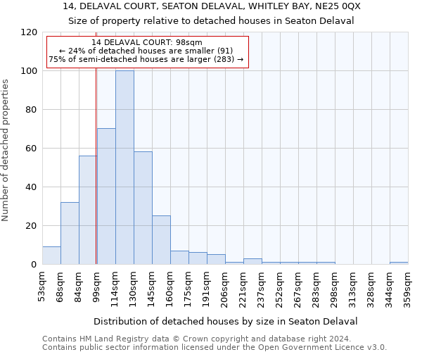 14, DELAVAL COURT, SEATON DELAVAL, WHITLEY BAY, NE25 0QX: Size of property relative to detached houses in Seaton Delaval