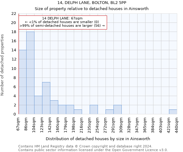 14, DELPH LANE, BOLTON, BL2 5PP: Size of property relative to detached houses in Ainsworth