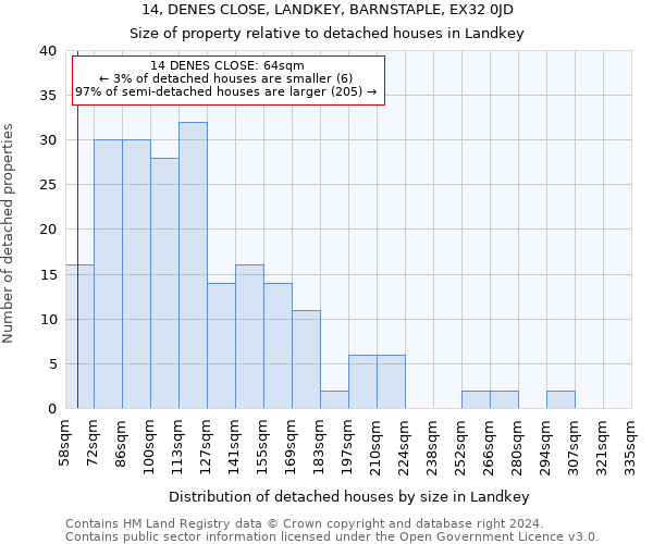 14, DENES CLOSE, LANDKEY, BARNSTAPLE, EX32 0JD: Size of property relative to detached houses in Landkey