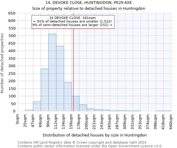 14, DEVOKE CLOSE, HUNTINGDON, PE29 6XE: Size of property relative to detached houses in Huntingdon