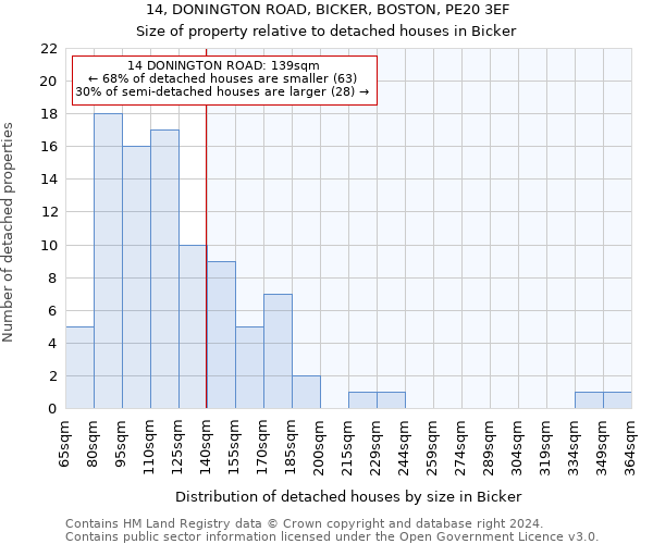 14, DONINGTON ROAD, BICKER, BOSTON, PE20 3EF: Size of property relative to detached houses in Bicker